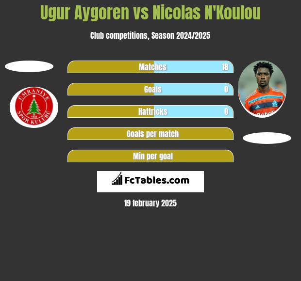 Ugur Aygoren vs Nicolas N'Koulou h2h player stats