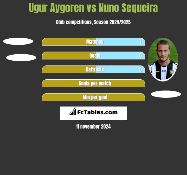 Ugur Aygoren vs Nuno Sequeira h2h player stats