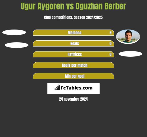 Ugur Aygoren vs Oguzhan Berber h2h player stats