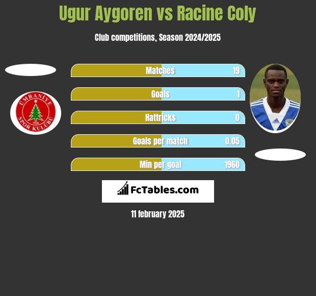 Ugur Aygoren vs Racine Coly h2h player stats