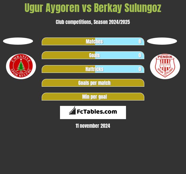 Ugur Aygoren vs Berkay Sulungoz h2h player stats