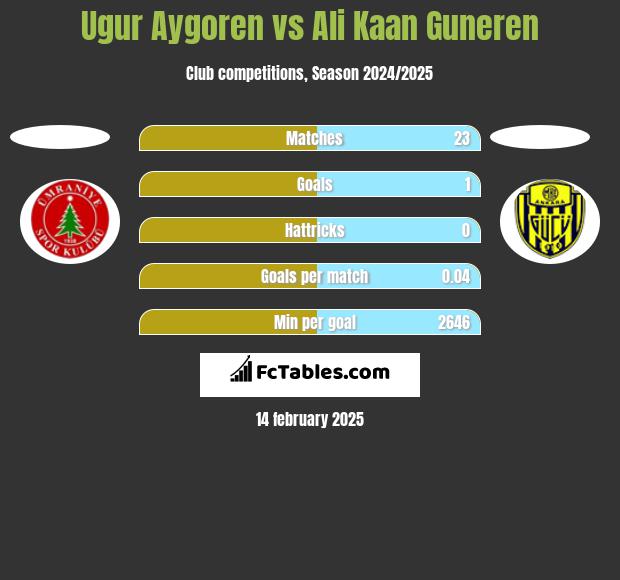 Ugur Aygoren vs Ali Kaan Guneren h2h player stats