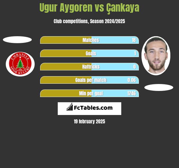 Ugur Aygoren vs Çankaya h2h player stats