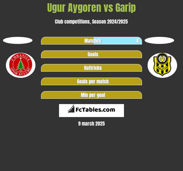 Ugur Aygoren vs Garip h2h player stats