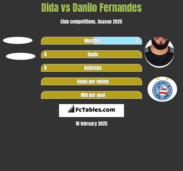 Dida vs Danilo Fernandes h2h player stats