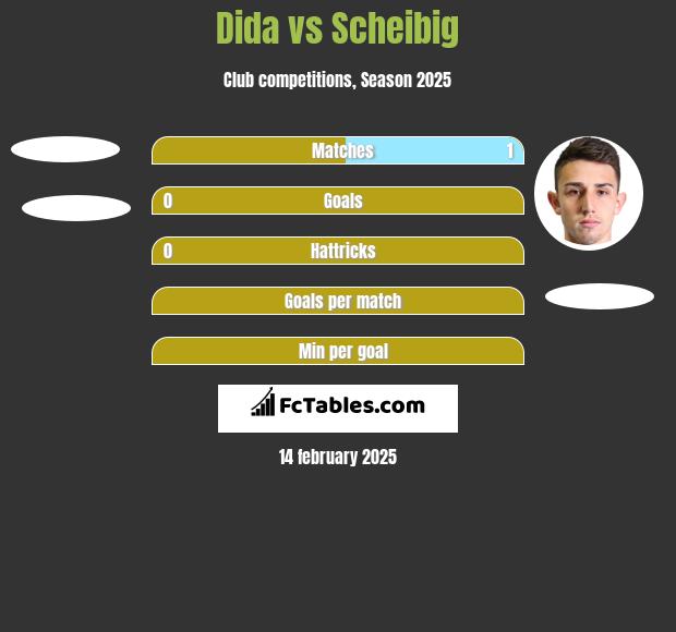 Dida vs Scheibig h2h player stats