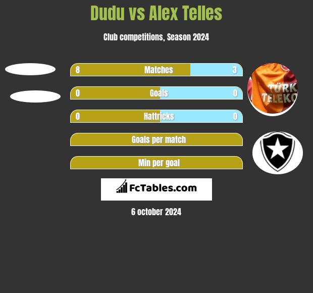 Dudu vs Alex Telles h2h player stats