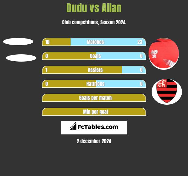 Dudu vs Allan h2h player stats