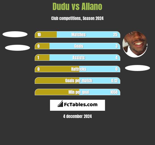 Dudu vs Allano h2h player stats