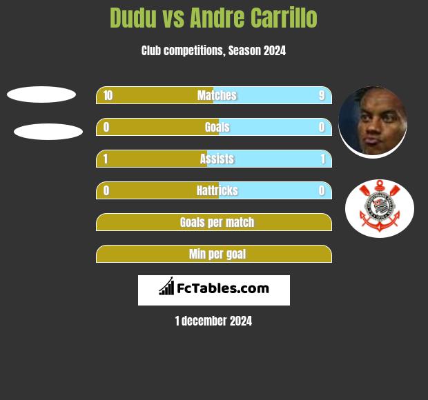 Dudu vs Andre Carrillo h2h player stats