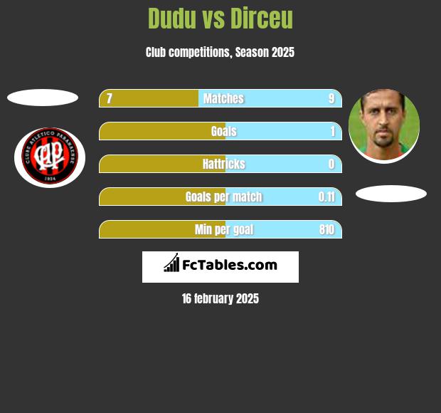 Dudu vs Dirceu h2h player stats