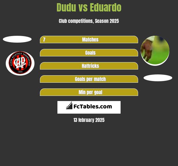 Dudu vs Eduardo h2h player stats