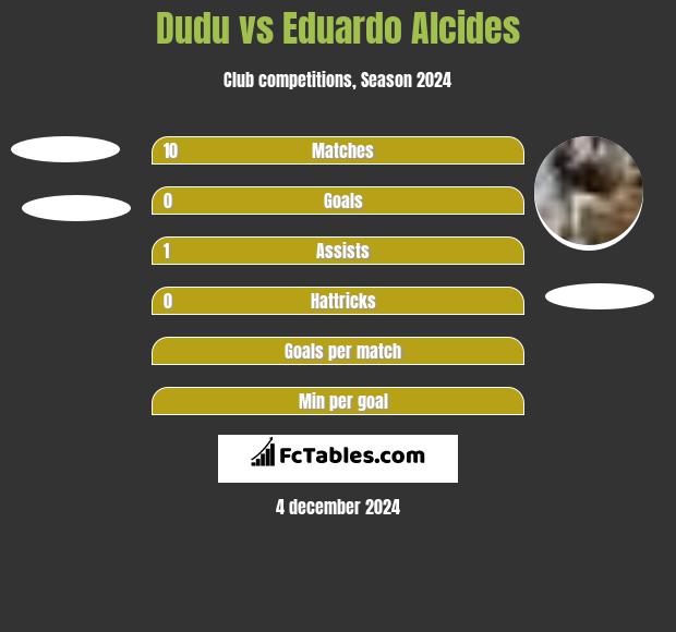 Dudu vs Eduardo Alcides h2h player stats