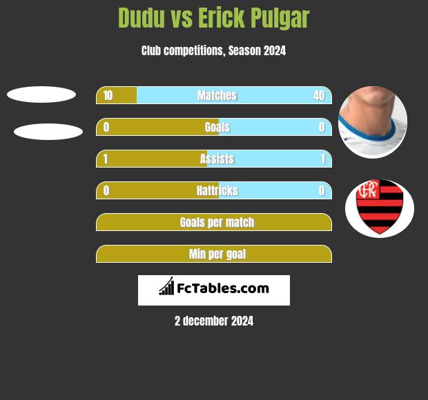 Dudu vs Erick Pulgar h2h player stats