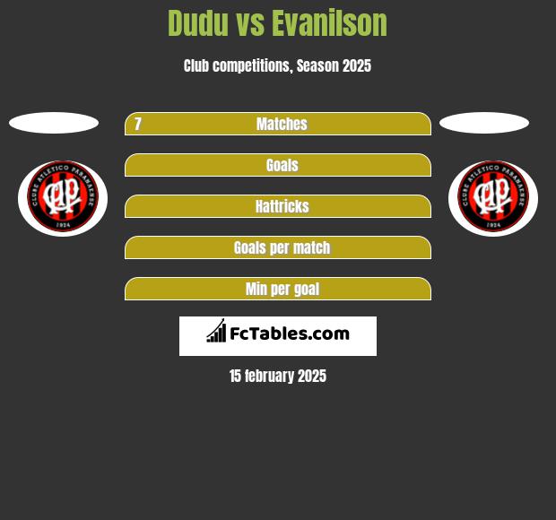 Dudu vs Evanilson h2h player stats