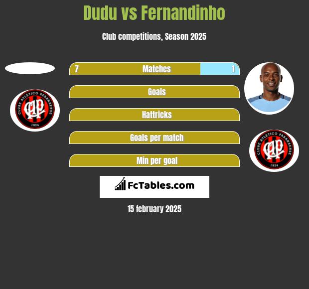 Dudu vs Fernandinho h2h player stats