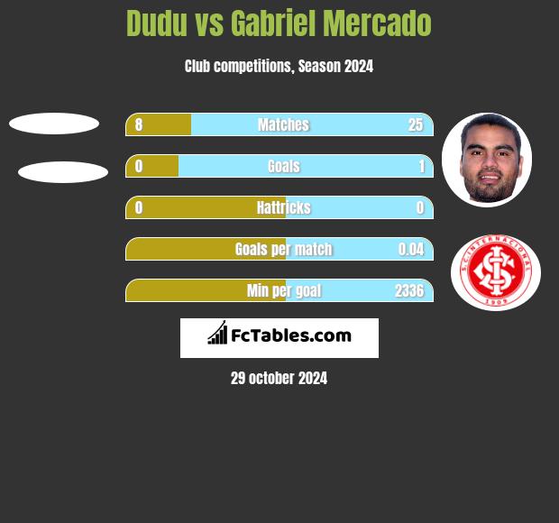 Dudu vs Gabriel Mercado h2h player stats