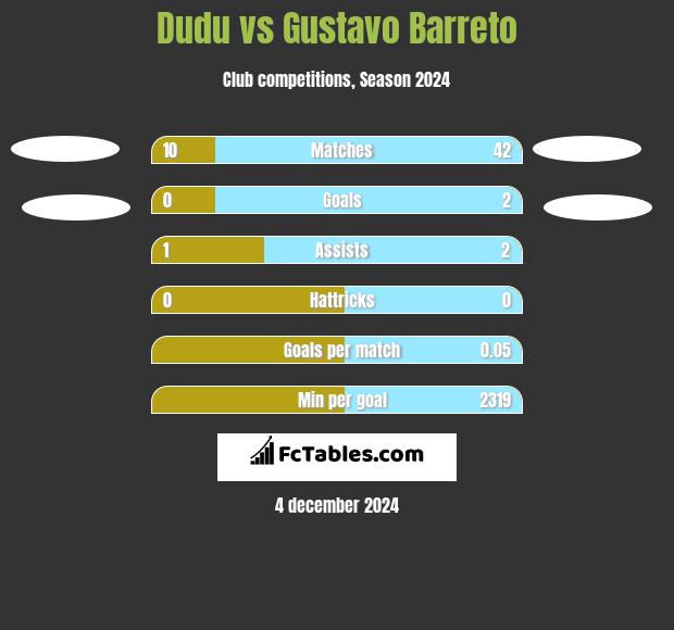 Dudu vs Gustavo Barreto h2h player stats