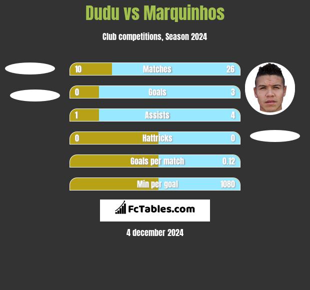 Dudu vs Marquinhos h2h player stats