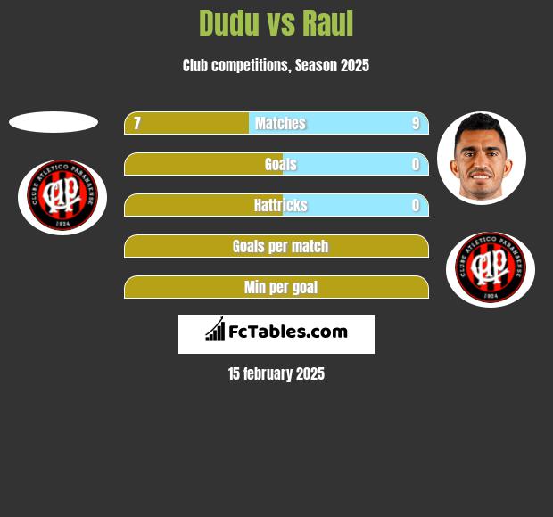 Dudu vs Raul h2h player stats