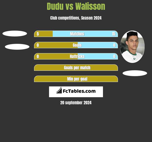 Dudu vs Walisson h2h player stats