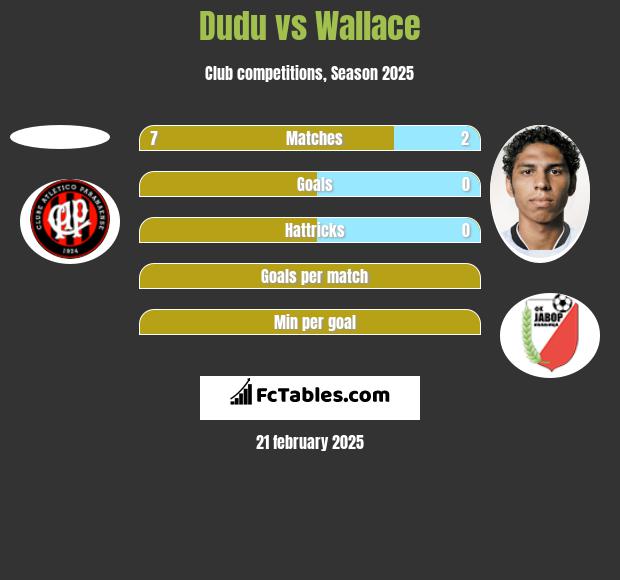 Dudu vs Wallace h2h player stats