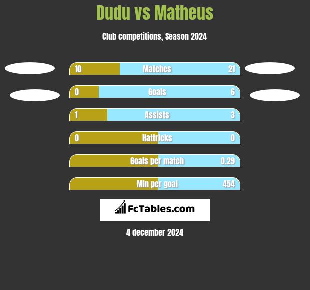 Dudu vs Matheus h2h player stats