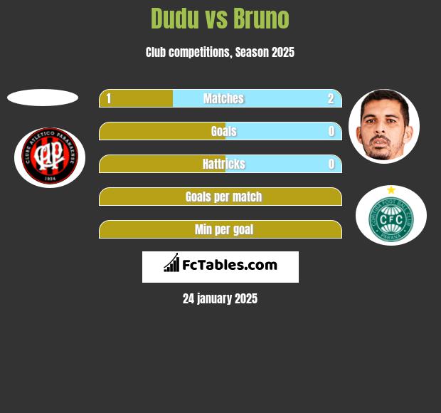 Dudu vs Bruno h2h player stats