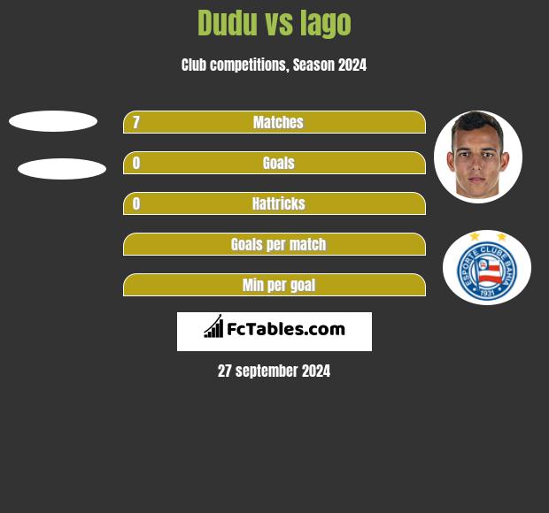 Dudu vs Iago h2h player stats