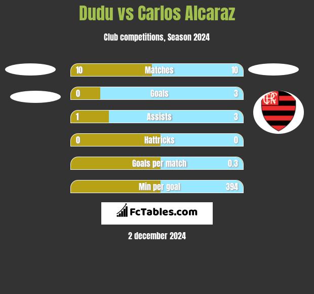 Dudu vs Carlos Alcaraz h2h player stats