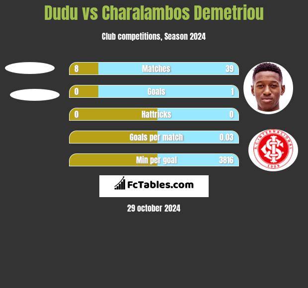 Dudu vs Charalambos Demetriou h2h player stats