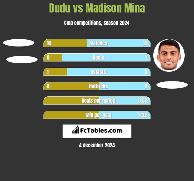 Dudu vs Madison Mina h2h player stats