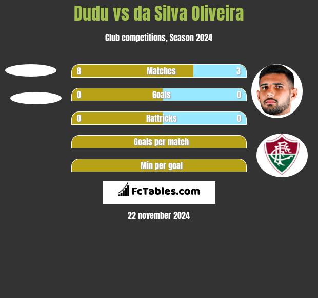 Dudu vs da Silva Oliveira h2h player stats