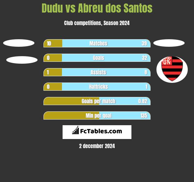 Dudu vs Abreu dos Santos h2h player stats