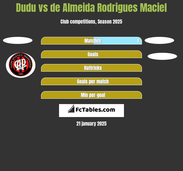 Dudu vs de Almeida Rodrigues Maciel h2h player stats