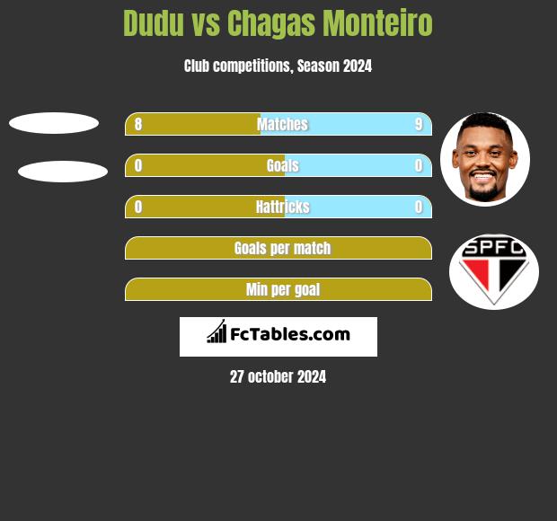 Dudu vs Chagas Monteiro h2h player stats