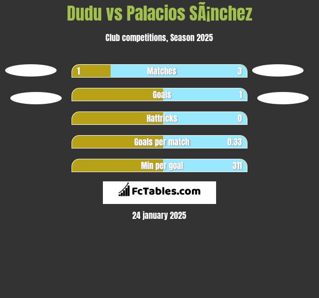 Dudu vs Palacios SÃ¡nchez h2h player stats