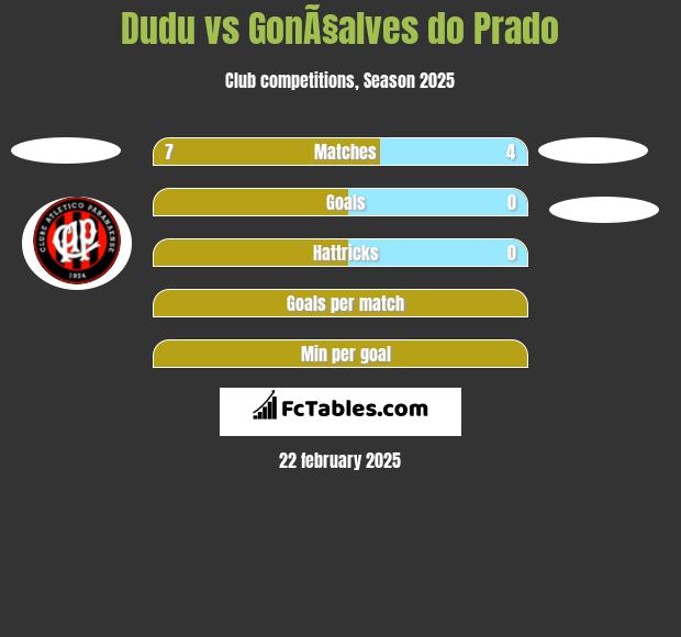 Dudu vs GonÃ§alves do Prado h2h player stats