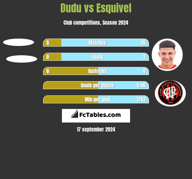 Dudu vs Esquivel h2h player stats