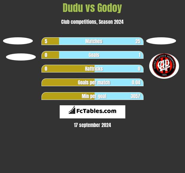 Dudu vs Godoy h2h player stats