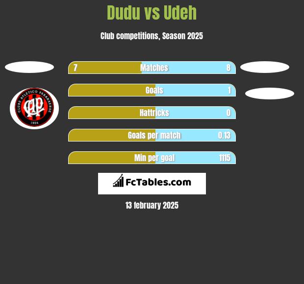 Dudu vs Udeh h2h player stats