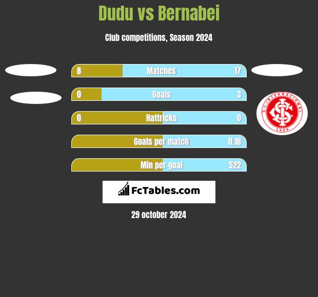 Dudu vs Bernabei h2h player stats