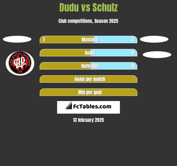 Dudu vs Schulz h2h player stats