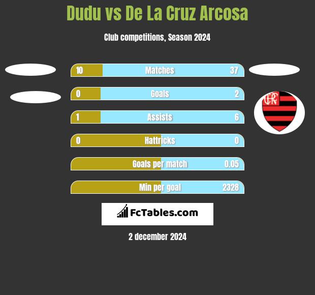 Dudu vs De La Cruz Arcosa h2h player stats