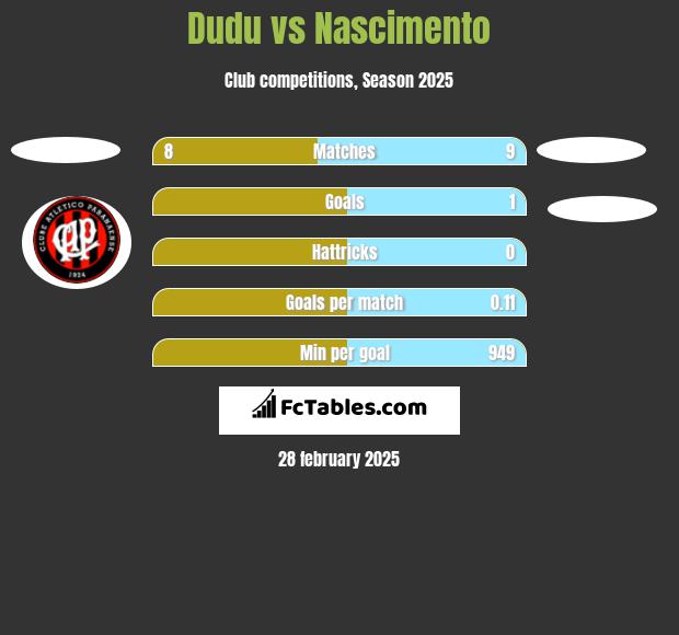 Dudu vs Nascimento h2h player stats