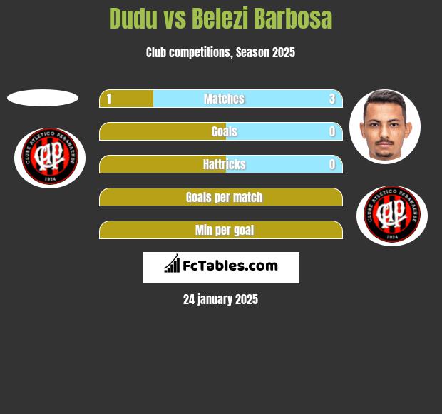 Dudu vs Belezi Barbosa h2h player stats