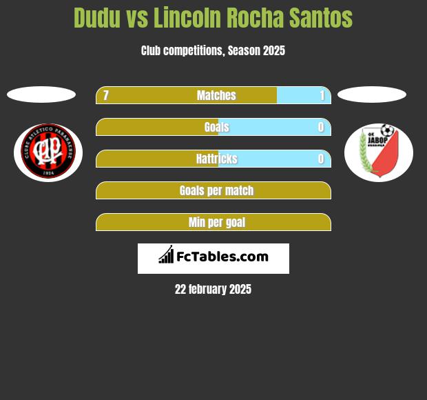 Dudu vs Lincoln Rocha Santos h2h player stats