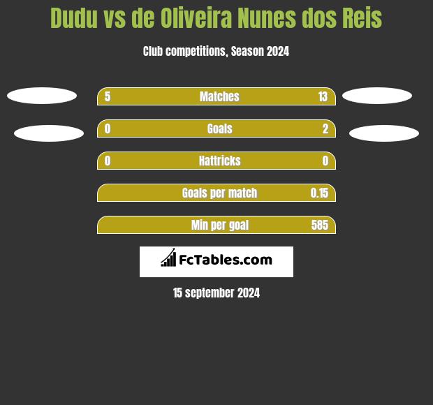 Dudu vs de Oliveira Nunes dos Reis h2h player stats