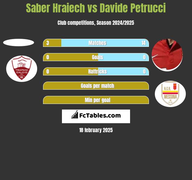 Saber Hraiech vs Davide Petrucci h2h player stats