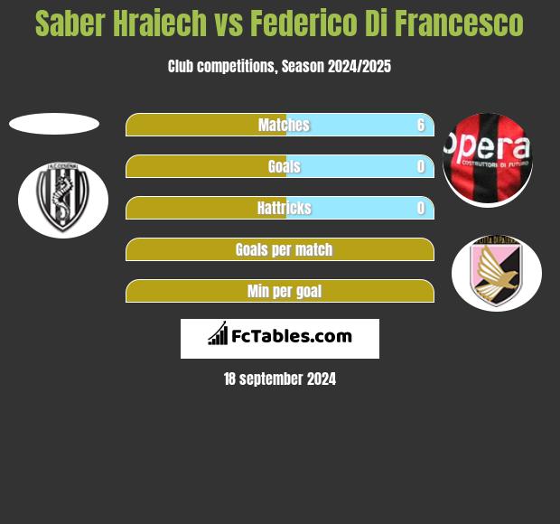 Saber Hraiech vs Federico Di Francesco h2h player stats